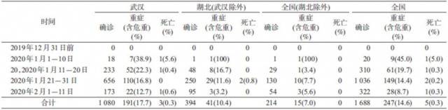 2019年12月8日至2020年2月11日，全国、湖北、武汉报告医务人员新冠肺炎确诊病例、重症病例及死亡病例情况。图/中华流行病学杂志