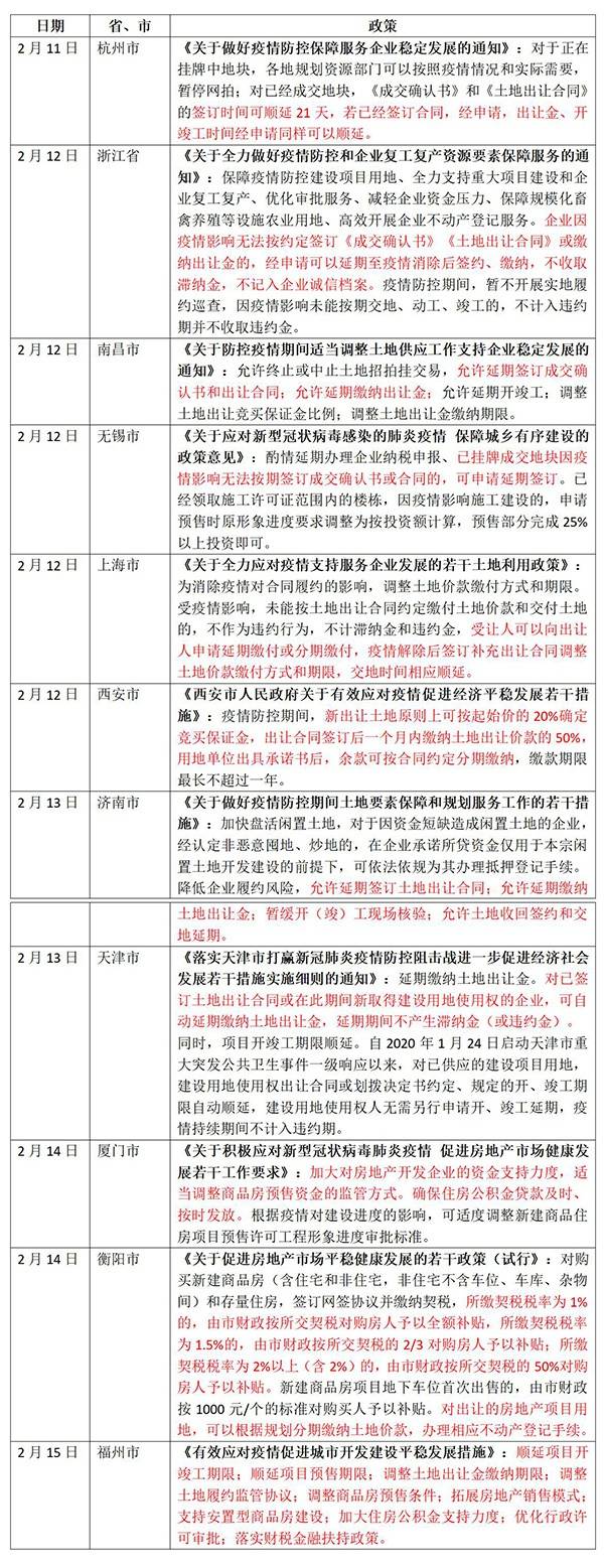 超10城出稳楼市新政：为房企减压 还没有救市之举