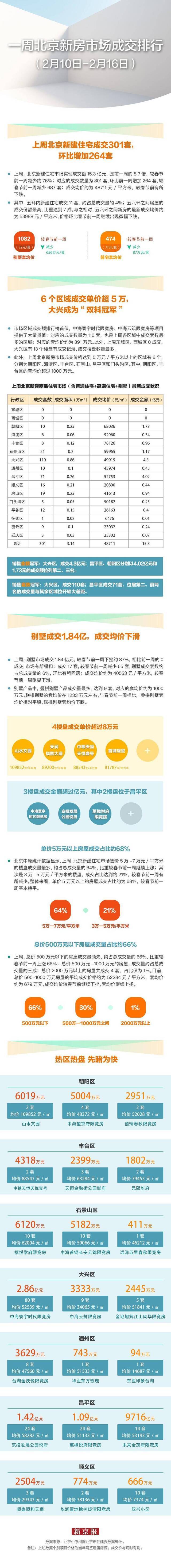 上周北京新建住宅成交15.3亿 大兴区逆袭