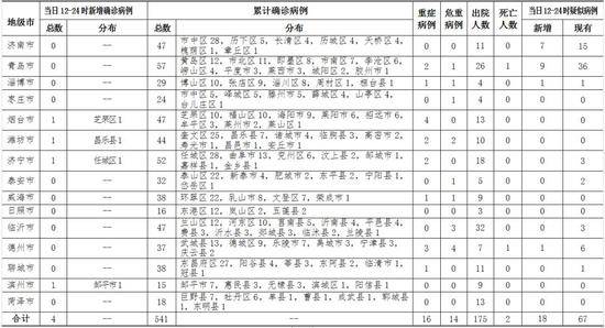 山东新增确诊病例4例 累计确诊541例