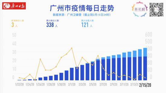 35%确诊患者已出院 广州疫情已处低位平台期