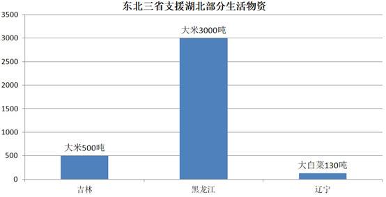 东北又被刷屏了，这一次竟是因为湖北！