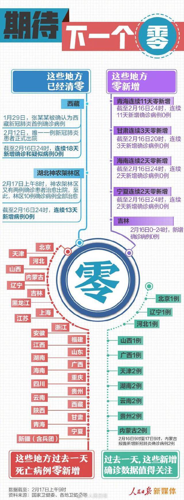 多地新冠肺炎确诊病例清零 人民日报：期待下个零