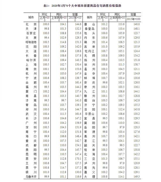 2020年1月份70个大中城市商品住宅销售价格变动情况(图)