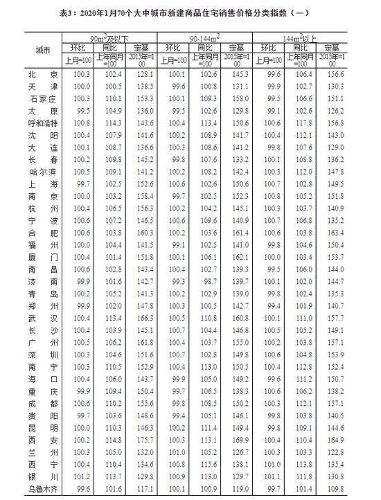 2020年1月份70个大中城市商品住宅销售价格变动情况(图)