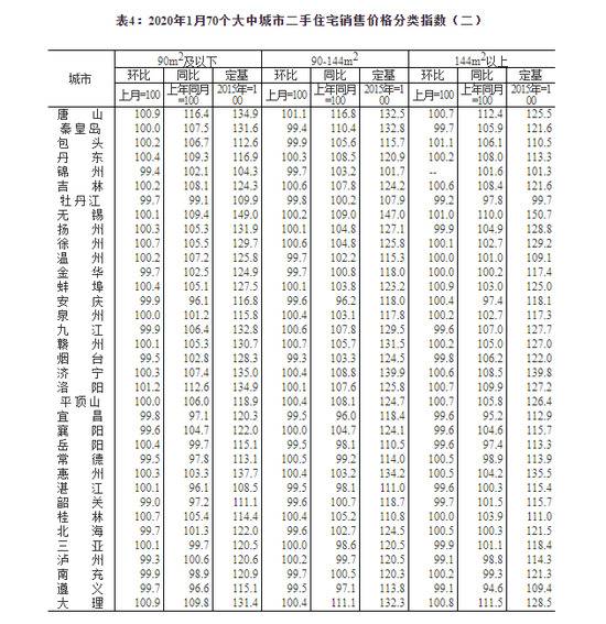 2020年1月份70个大中城市商品住宅销售价格变动情况(图)