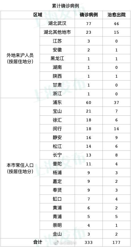 2月18日0-12时上海无新增新冠肺炎确诊病例