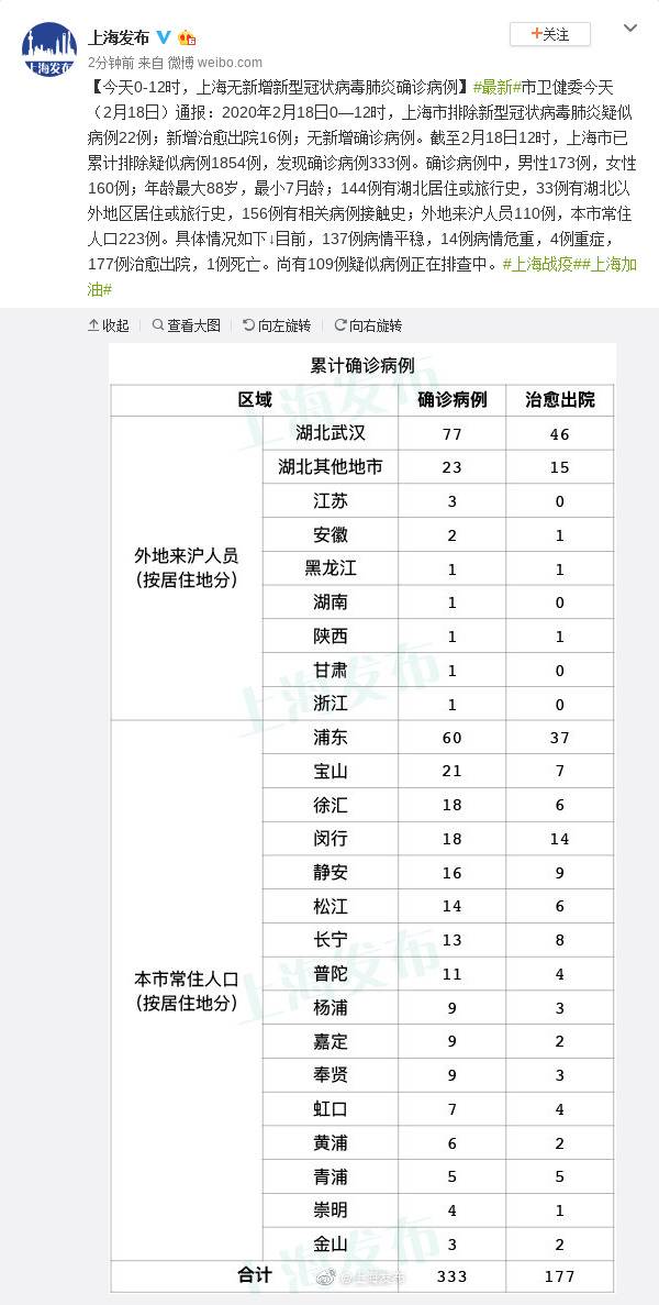 2月18日0-12时上海无新增新冠肺炎确诊病例