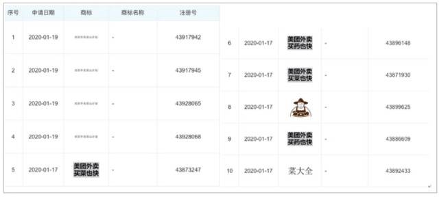 美团申请注册多个生鲜商标，回应称为公司正常工作