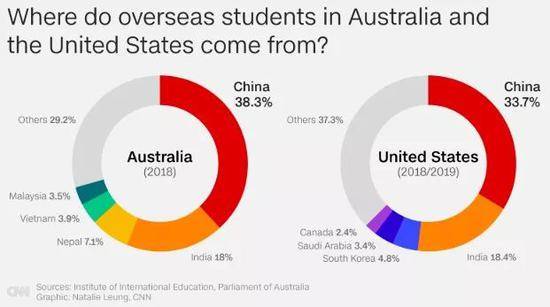 ▲美澳留学生生源国别占比图片来源：CNN