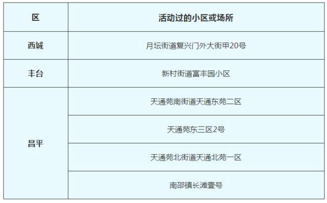 2月17日北京新冠肺炎新发病例活动过的小区或场所