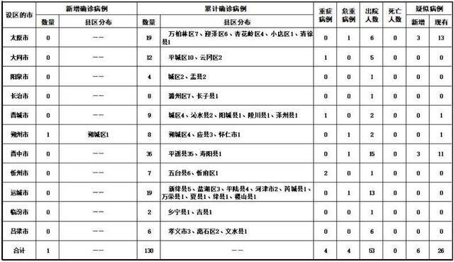 2020年2月18日山西省新型冠状病毒肺炎疫情情况