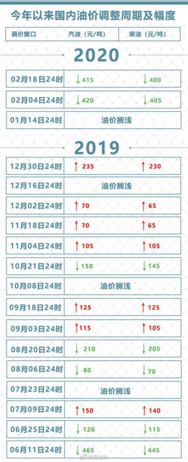 2020年油价第二次下调！明起加满1箱油少花16.5元