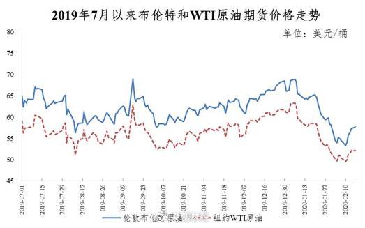 2020年油价第二次下调！明起加满1箱油少花16.5元