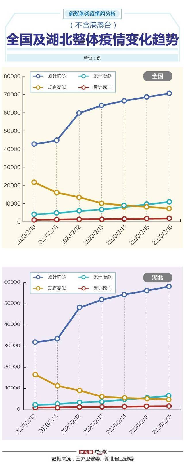 全国现有疑似病例8连降，13地发病率超1/10万