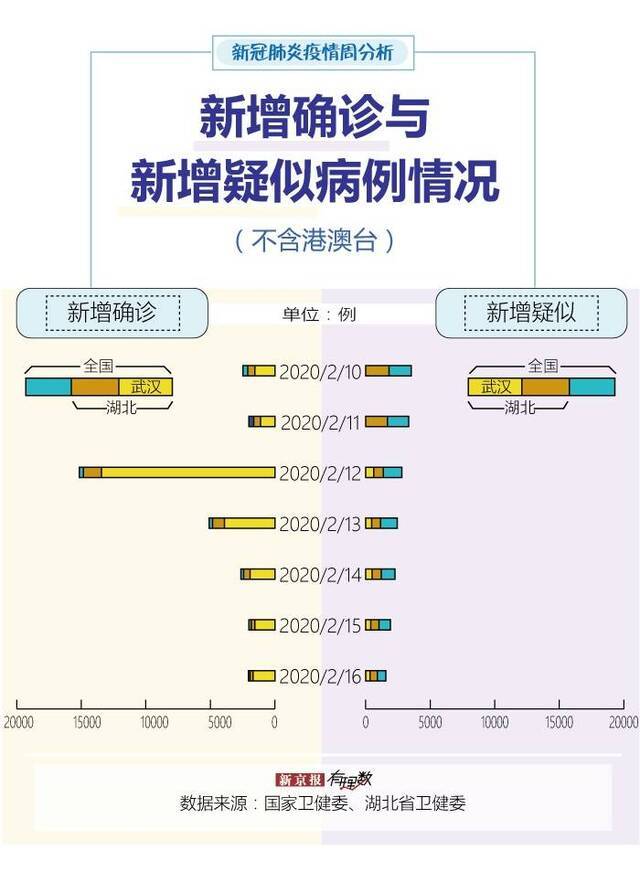 全国现有疑似病例8连降，13地发病率超1/10万