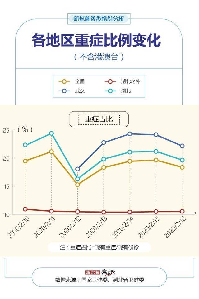 全国现有疑似病例8连降，13地发病率超1/10万