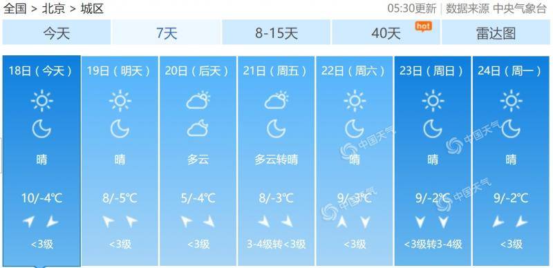 北京今明晴朗持续最高8至10℃ 后天气温“打折”