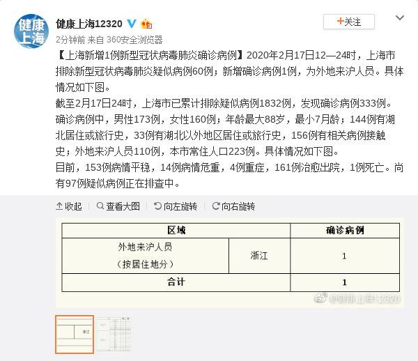 上海新增1例新冠肺炎确诊病例 累计333例