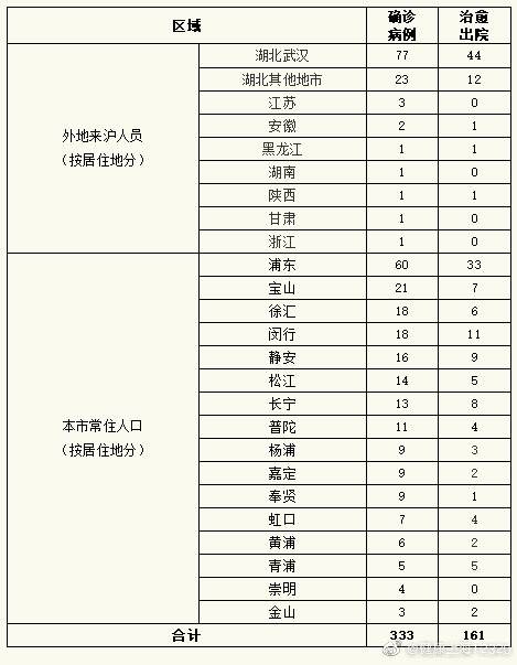 上海新增1例新冠肺炎确诊病例 累计333例