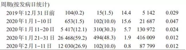 中国疾控中心重磅论文:1月11-20日感染者数量暴增