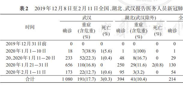 中国疾控中心重磅论文:1月11-20日感染者数量暴增