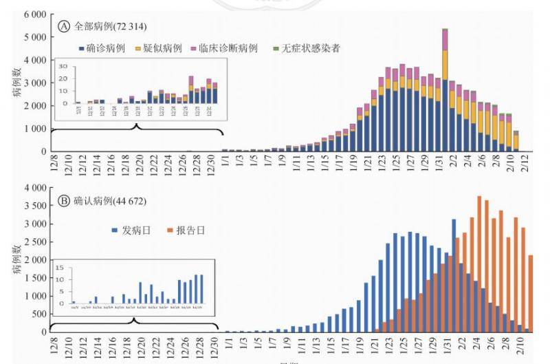 中国疾控中心重磅论文:1月11-20日感染者数量暴增