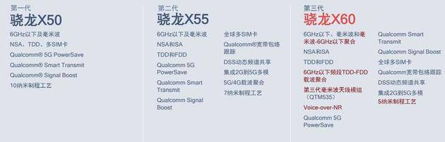 5nm制程怒夺世界第一！高通发布骁龙X60 5G基带