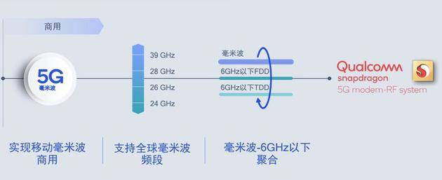 5nm制程怒夺世界第一！高通发布骁龙X60 5G基带