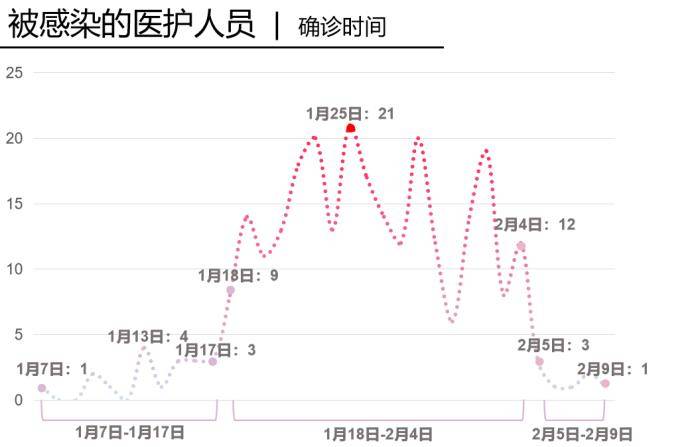 被“新冠”击中的医护们：1716例感染缘何发生