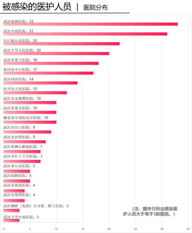 278名被感染医护，供职医院分布；数据来源：中国红十字基金会字节跳动医务工作者人道救助基金资助名单（截至2月14日）制图：蓝泽齐