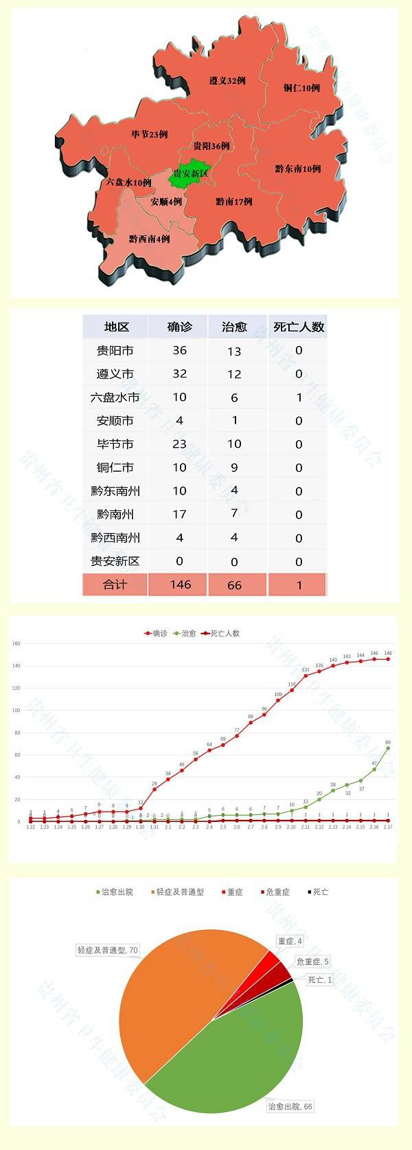 2020年2月17日12—24时贵州省新型冠状病毒肺炎疫情情况