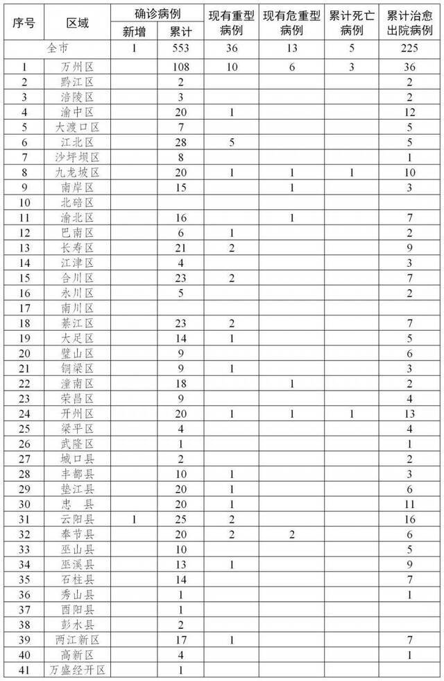 截至2020年2月17日24时重庆市新冠肺炎疫情情况