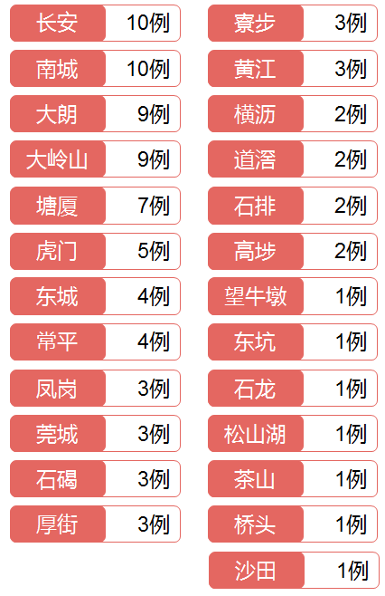 东莞新增2例，沙田南城各1例！累计出院19例！