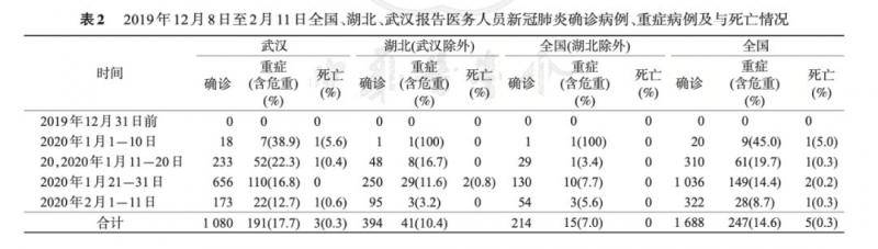 中疾控论文的新数据:去年12月31日前已有15人死亡