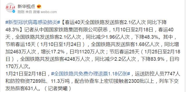 春运40天铁路发送旅客2.1亿人次 同比下降48.3%