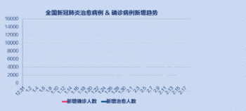 春天真的来了?新增治愈出院病例首超新增确证病例