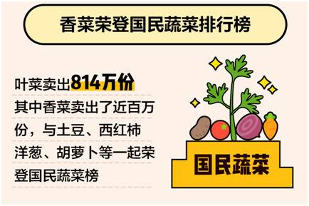 美团“春节宅经济”报告称，烘焙类商品搜索量增长超百倍