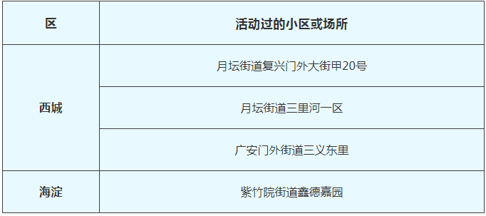 2月18日北京新冠肺炎新发病例活动过的小区或场所