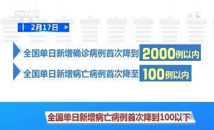 湖北新增确诊病例6天来新低 全国8个省区市新增确诊数量为零