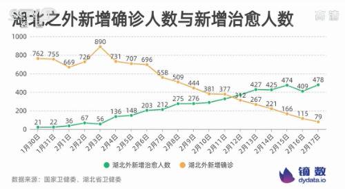 湖北新增确诊病例6天来新低 全国8个省区市新增确诊数量为零