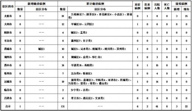 2020年2月19日山西省新型冠状病毒肺炎疫情情况