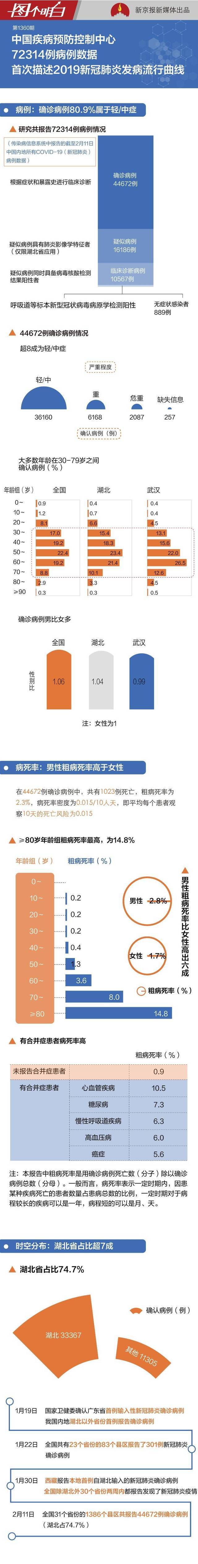 中疾控7万多新冠病例分析：八成轻中症，死亡率男比女高