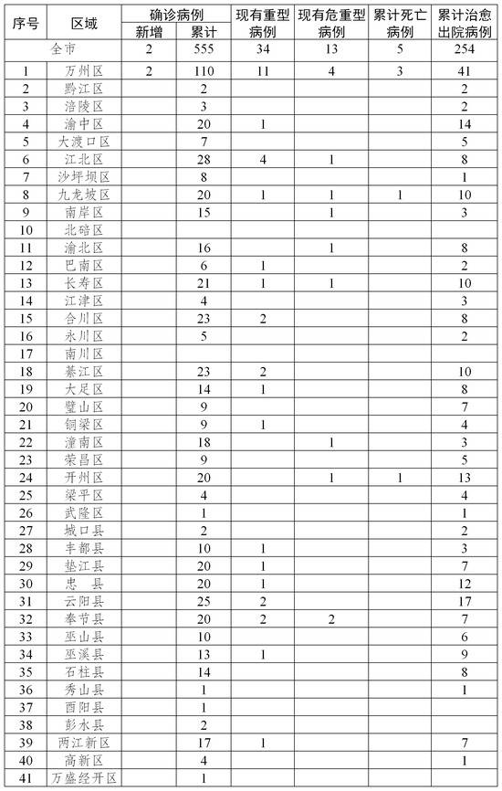 重庆新冠肺炎新增确诊病例2例 累计555例