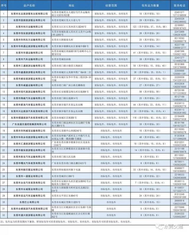 这份包车指引和名单，请在莞复工企业收好