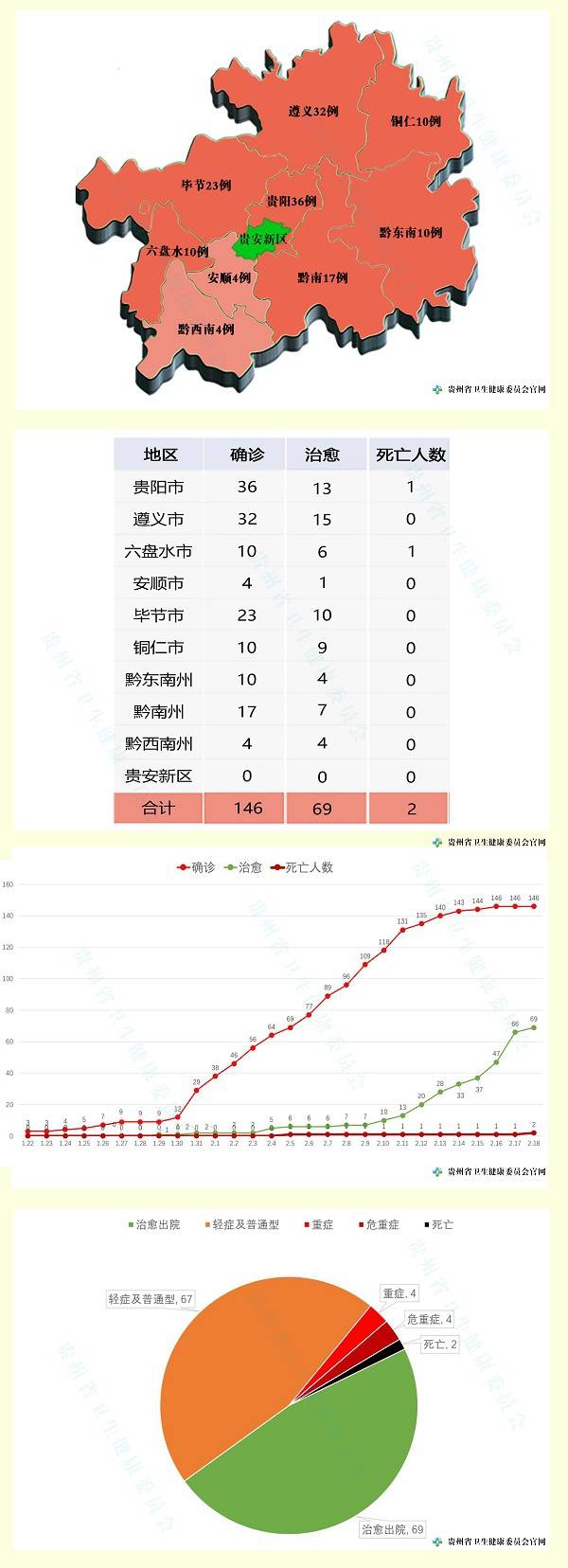 2020年2月18日12—24时贵州省新型冠状病毒肺炎疫情情况