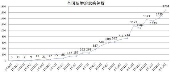 疫情严重程度全国前五治愈率高居榜首 这省如何办到的？