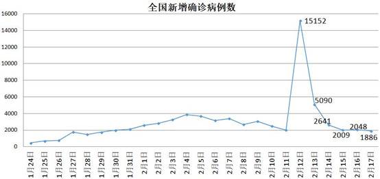 疫情严重程度全国前五治愈率高居榜首 这省如何办到的？