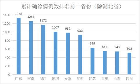 疫情严重程度全国前五治愈率高居榜首 这省如何办到的？