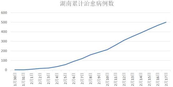 疫情严重程度全国前五治愈率高居榜首 这省如何办到的？